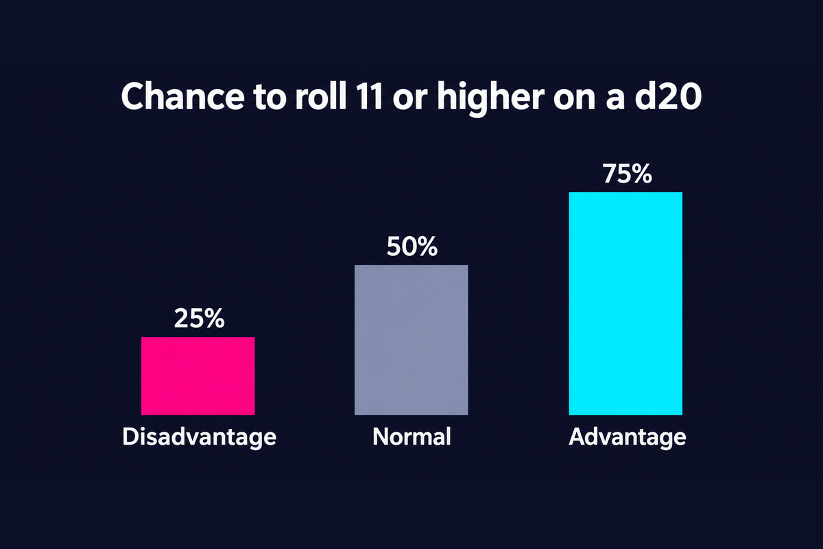 Bar chart of the chance to roll 11 or higher on a d20: 25% with disadvantage, 50% on a normal roll and 75% with advantage